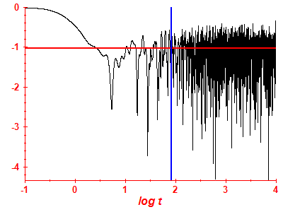 Survival probability log